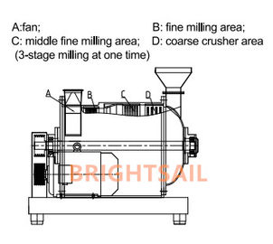 100-2000 Kg/H Pulverizer σφυριών τσίλι κανέλας αλέθοντας μηχανών σκονών καρυκευμάτων